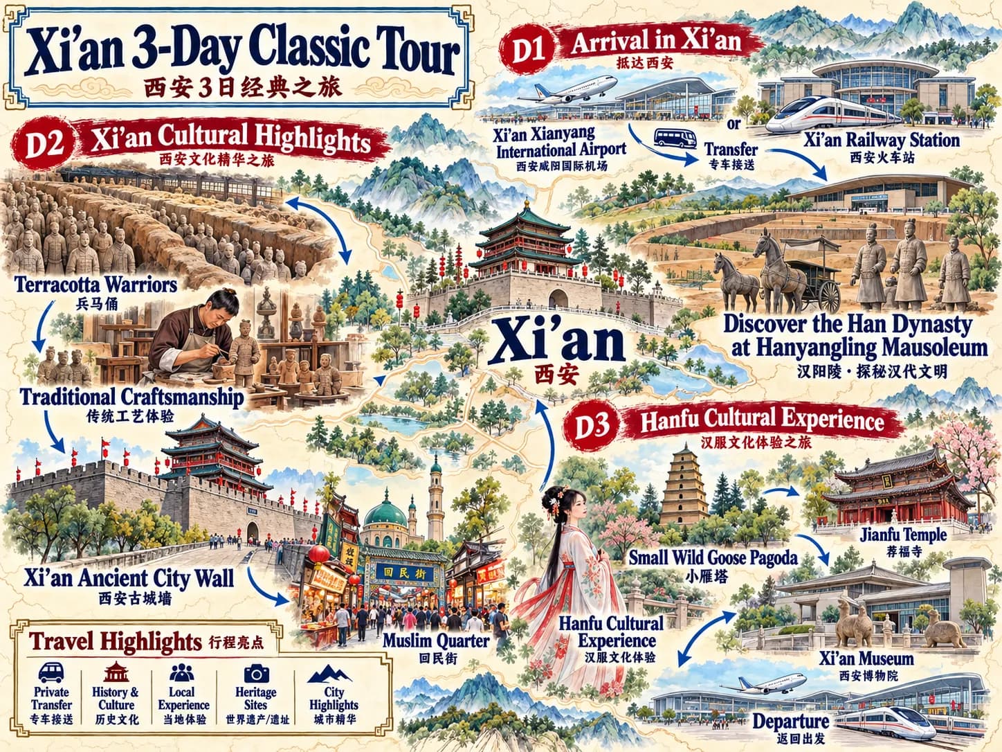 Millennium Capital·Time Travel——Xi'an 3-day Tour route map